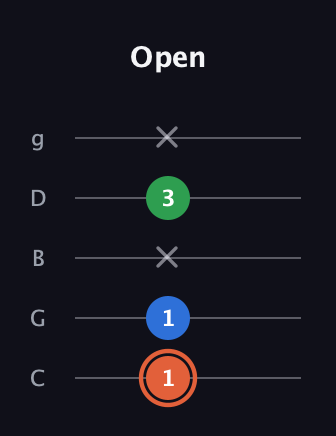 C♯ Major guitar tab — Open (1 1 x 3 x) in C / Drop C (gCGBD)