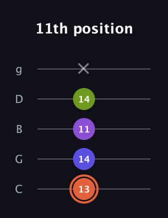 C♯ Minor 6th Sharp 5th guitar tab — 11th position (13 14 11 14 x) in C / Drop C (gCGBD)