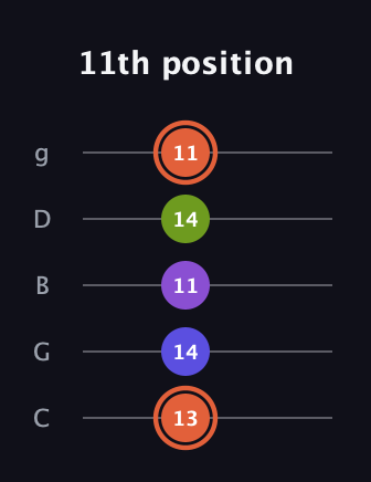 C♯ Minor 6th Sharp 5th guitar tab — 11th position (13 14 11 14 11) in C / Drop C (gCGBD)