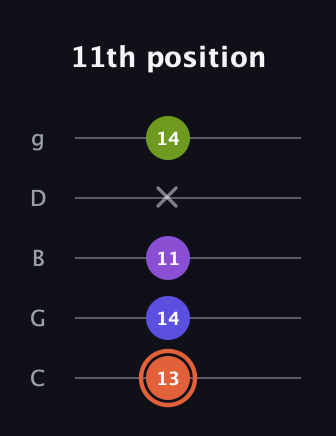 C♯ Minor 6th Sharp 5th guitar tab — 11th position (13 14 11 x 14) in C / Drop C (gCGBD)