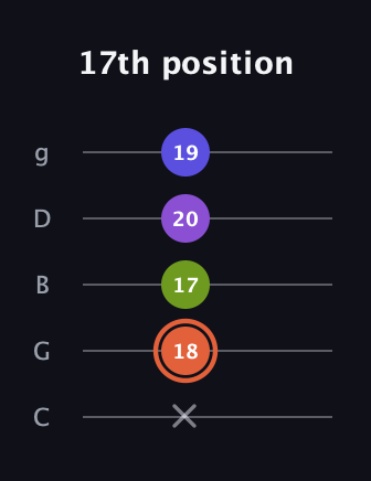 C♯ Minor 6th Sharp 5th guitar tab — 17th position (x 18 17 20 19) in C / Drop C (gCGBD)