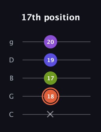 C♯ Minor 6th Sharp 5th guitar tab — 17th position (x 18 17 19 20) in C / Drop C (gCGBD)