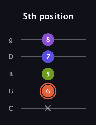 C♯ Minor 6th Sharp 5th guitar tab — 5th position (x 6 5 7 8) in C / Drop C (gCGBD)