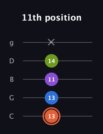 C♯ Minor 6th Sharp 9th guitar tab — 11th position (13 13 11 14 x) in C / Drop C (gCGBD)