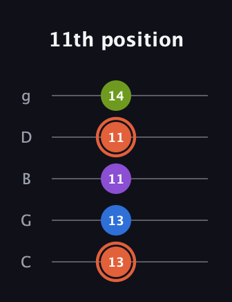 C♯ Minor 6th Sharp 9th guitar tab — 11th position (13 13 11 11 14) in C / Drop C (gCGBD)