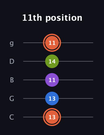 C♯ Minor 6th Sharp 9th guitar tab — 11th position (13 13 11 14 11) in C / Drop C (gCGBD)