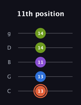 C♯ Minor 6th Sharp 9th guitar tab — 11th position (13 13 11 14 14) in C / Drop C (gCGBD)