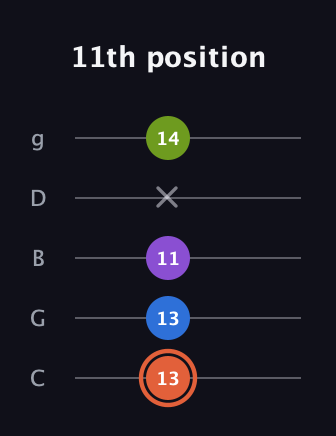 C♯ Minor 6th Sharp 9th guitar tab — 11th position (13 13 11 x 14) in C / Drop C (gCGBD)