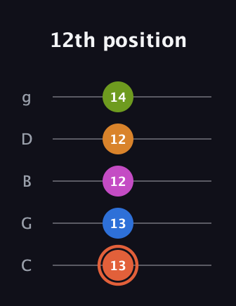C♯ Minor 7th Flat 9th guitar tab — 12th position (13 13 12 12 14) in C / Drop C (gCGBD)