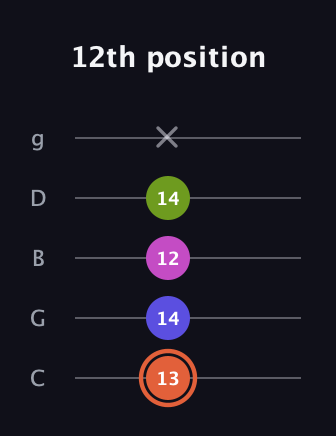 C♯ Minor 7th Sharp 5th guitar tab — 12th position (13 14 12 14 x) in C / Drop C (gCGBD)