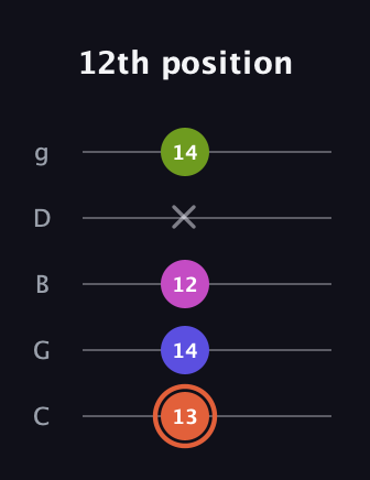 C♯ Minor 7th Sharp 5th guitar tab — 12th position (13 14 12 x 14) in C / Drop C (gCGBD)