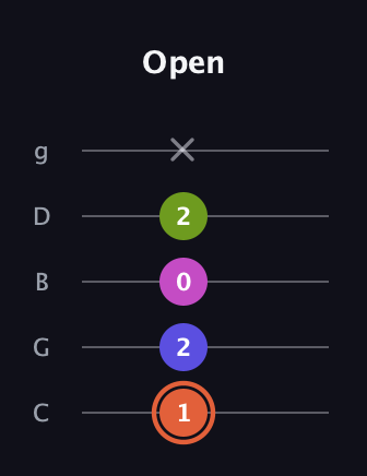 C♯ Minor 7th Sharp 5th guitar tab — Open (1 2 0 2 x) in C / Drop C (gCGBD)
