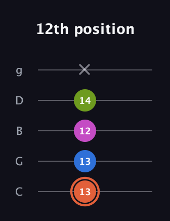 C♯ Minor 7th Sharp 9th guitar tab — 12th position (13 13 12 14 x) in C / Drop C (gCGBD)