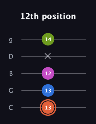 C♯ Minor 7th Sharp 9th guitar tab — 12th position (13 13 12 x 14) in C / Drop C (gCGBD)
