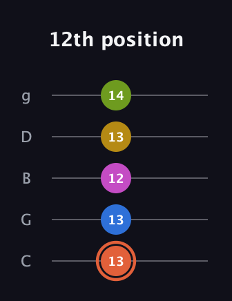 C♯ Minor 9th Sharp 13th guitar tab — 12th position (13 13 12 13 14) in C / Drop C (gCGBD)