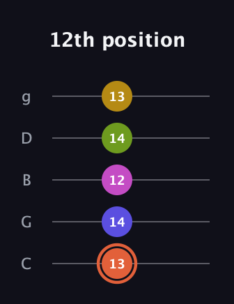 C♯ Minor 9th Sharp 5th guitar tab — 12th position (13 14 12 14 13) in C / Drop C (gCGBD)