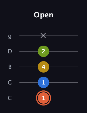 C♯ Minor Added 9th guitar tab — Open (1 1 4 2 x) in C / Drop C (gCGBD)