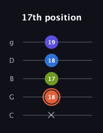 C♯ Minor Flat 13th guitar tab — 17th position (x 18 17 18 19) in C / Drop C (gCGBD)