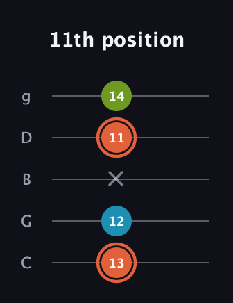 C♯ Minor Flat 5th guitar tab — 11th position (13 12 x 11 14) in C / Drop C (gCGBD)