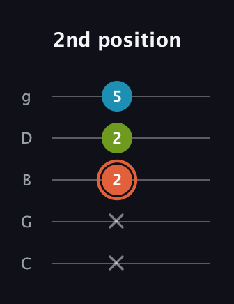 C♯ Minor Flat 5th guitar tab — 2nd position (x x 2 2 5) in C / Drop C (gCGBD)