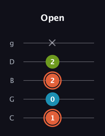 C♯ Minor Flat 5th guitar tab — Open (1 0 2 2 x) in C / Drop C (gCGBD)