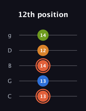 C♯ Minor Flat 9th guitar tab — 12th position (13 13 14 12 14) in C / Drop C (gCGBD)
