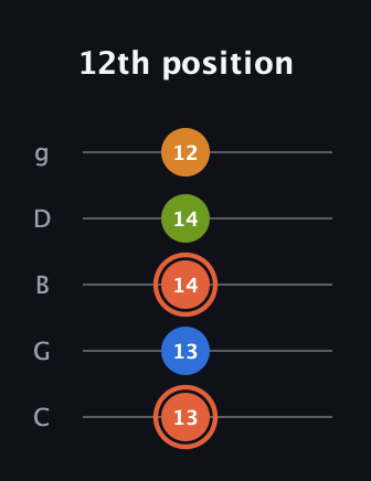C♯ Minor Flat 9th guitar tab — 12th position (13 13 14 14 12) in C / Drop C (gCGBD)