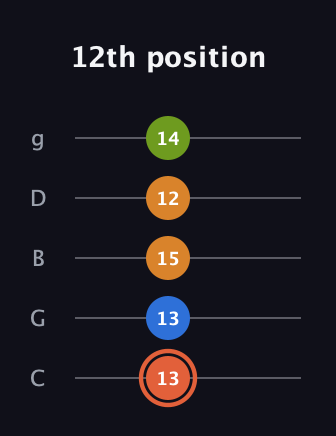 C♯ Minor Flat 9th guitar tab — 12th position (13 13 15 12 14) in C / Drop C (gCGBD)