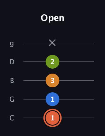 C♯ Minor Flat 9th guitar tab — Open (1 1 3 2 x) in C / Drop C (gCGBD)