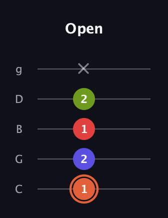 C♯ Minor major 7th Sharp 5th guitar tab — Open (1 2 1 2 x) in C / Drop C (gCGBD)