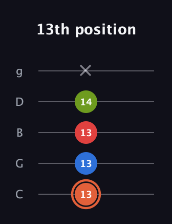 C♯ Minor major 7th Sharp 9th guitar tab — 13th position (13 13 13 14 x) in C / Drop C (gCGBD)