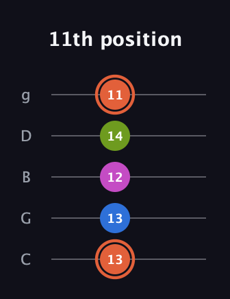 C♯ Minor Sharp 13th guitar tab — 11th position (13 13 12 14 11) in C / Drop C (gCGBD)