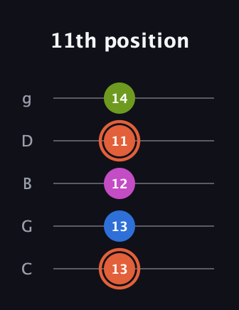 C♯ Minor Sharp 13th guitar tab — 11th position (13 13 12 11 14) in C / Drop C (gCGBD)
