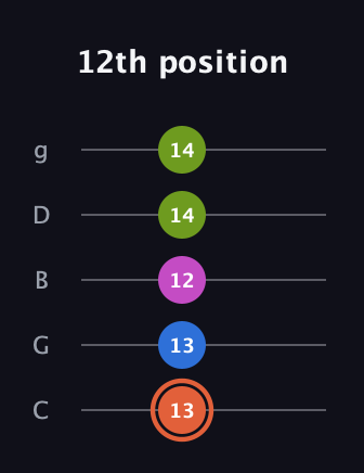 C♯ Minor Sharp 13th guitar tab — 12th position (13 13 12 14 14) in C / Drop C (gCGBD)
