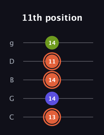 C♯ Minor Sharp 5th guitar tab — 11th position (13 14 14 11 14) in C / Drop C (gCGBD)