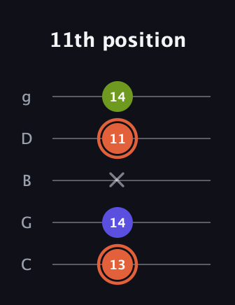 C♯ Minor Sharp 5th guitar tab — 11th position (13 14 x 11 14) in C / Drop C (gCGBD)