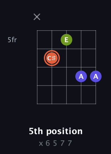 C♯ Minor Sharp 5th guitar chord — 5th position (x 6 5 7 7) fretboard diagram in C / Drop C (gCGBD)
