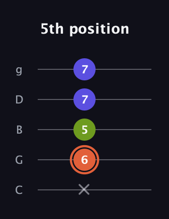 C♯ Minor Sharp 5th guitar tab — 5th position (x 6 5 7 7) in C / Drop C (gCGBD)