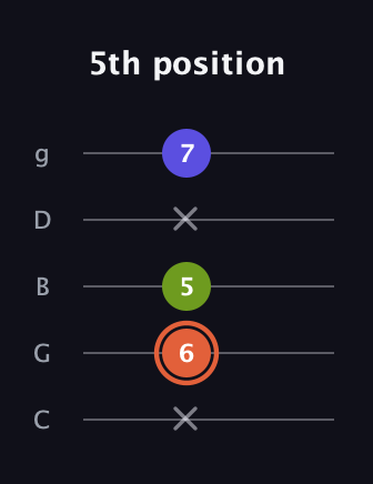C♯ Minor Sharp 5th guitar tab — 5th position (x 6 5 x 7) in C / Drop C (gCGBD)