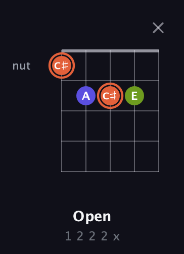 C♯ Minor Sharp 5th guitar chord — Open (1 2 2 2 x) fretboard diagram in C / Drop C (gCGBD)