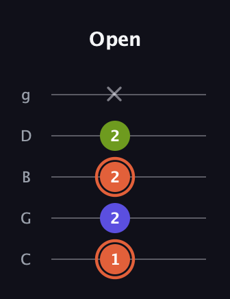 C♯ Minor Sharp 5th guitar tab — Open (1 2 2 2 x) in C / Drop C (gCGBD)