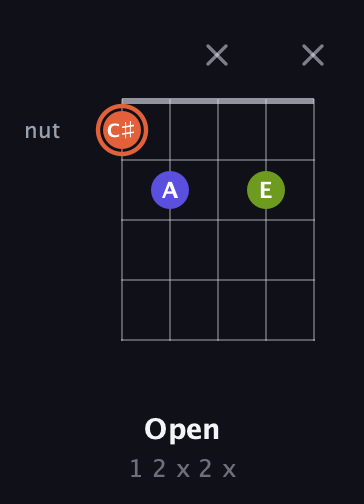 C♯ Minor Sharp 5th guitar chord — Open (1 2 x 2 x) fretboard diagram in C / Drop C (gCGBD)