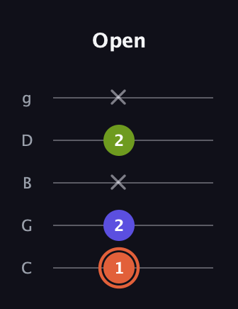 C♯ Minor Sharp 5th guitar tab — Open (1 2 x 2 x) in C / Drop C (gCGBD)