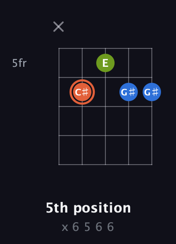 C♯ Minor Sharp 9th guitar chord — 5th position (x 6 5 6 6) fretboard diagram in C / Drop C (gCGBD)