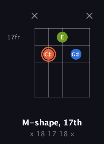 C♯ Minor Sharp 9th guitar chord — M-shape, 17th (x 18 17 18 x) fretboard diagram in C / Drop C (gCGBD)