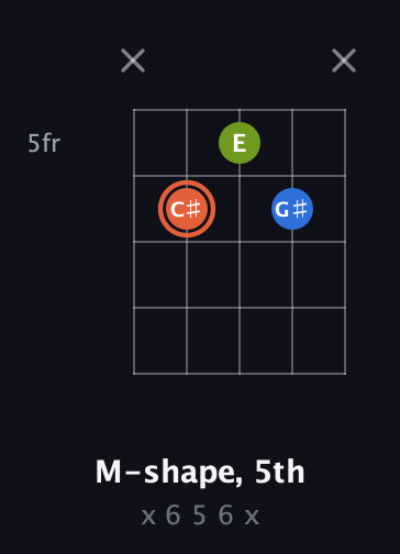 C♯ Minor Sharp 9th guitar chord — M-shape, 5th (x 6 5 6 x) fretboard diagram in C / Drop C (gCGBD)