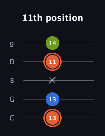 C♯ Minor guitar tab — 11th position (13 13 x 11 14) in C / Drop C (gCGBD)