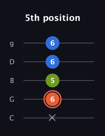 C♯ Minor guitar tab — 5th position (x 6 5 6 6) in C / Drop C (gCGBD)