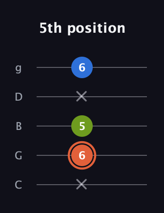 C♯ Minor guitar tab — 5th position (x 6 5 x 6) in C / Drop C (gCGBD)