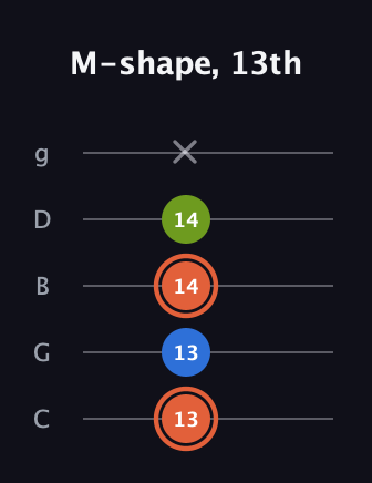 C♯ Minor guitar tab — M-shape, 13th (13 13 14 14 x) in C / Drop C (gCGBD)